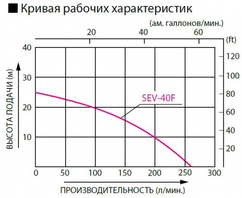 Купить бензиновая мотопомпа koshin sev-40f