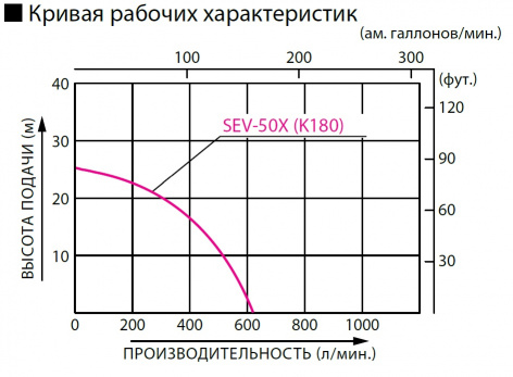 Купить бензиновая мотопомпа koshin sev-50x